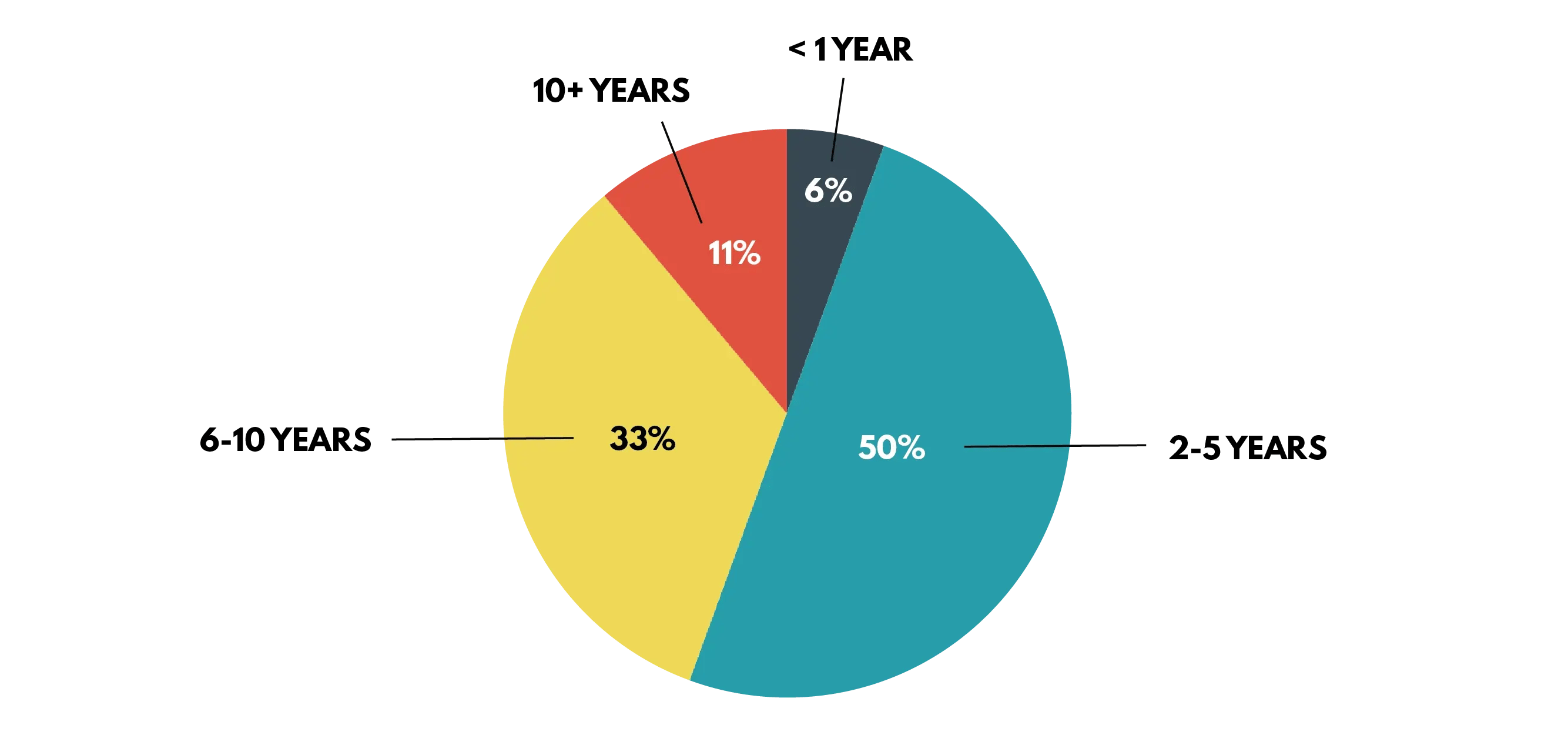 Pie graph of how soon attorneys think AI will replace lawyers